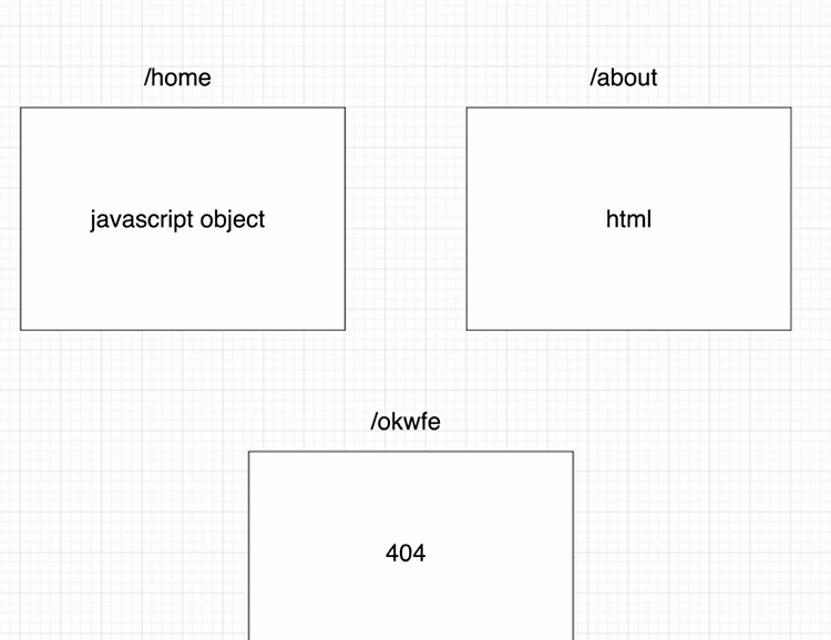 HTTP Routing