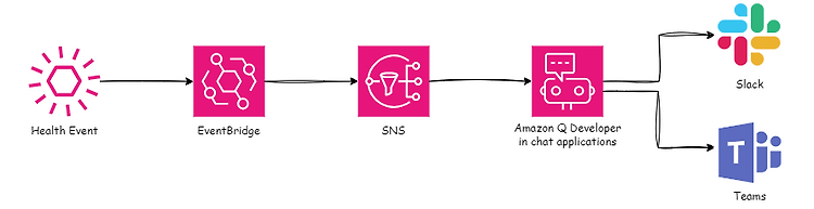 [AWS] 클라우드 운영자가 알고 있으면 좋은 AWS Health 예정된 변경 사항/유지보수 알람 설정하기 (Slack/Teams)