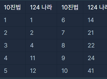 [프로그래머스] 연습문제 - 124 나라의 숫자 (Java)