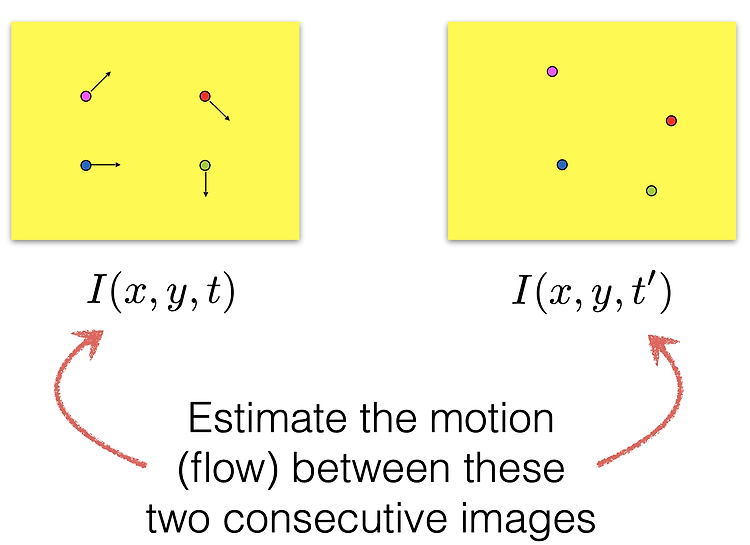 Optical Flow 개념 및 알고리즘 종류