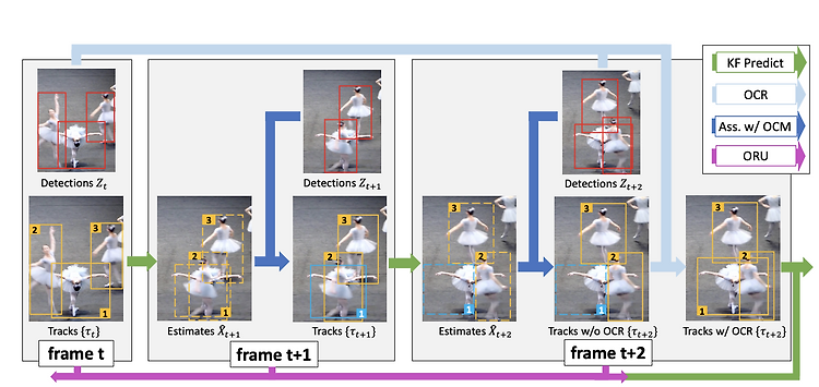 [논문 리뷰] Observation-Centric SORT:Rethinking SORT for Robust Multi-Object Tracking (CVPR 2023)