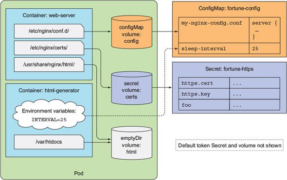 [Kubernetes] ConfigMap & Secret ( + 환경변수)