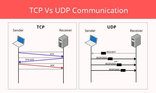 TCP와 UDP, handshake / 3-way handshake, 4-way handshake