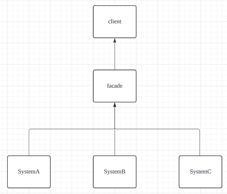 [SW/DP] Facade Pattern (퍼사드 패턴)