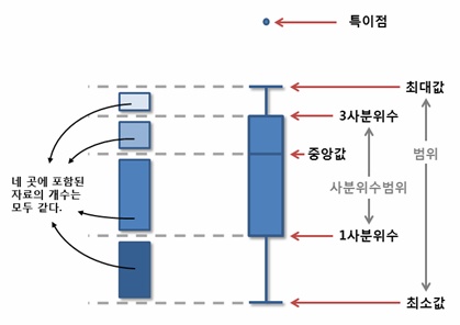 [#1] 스프린트 DA 트랙 1주차 위클리 페이퍼(사분위수, 기술통계 및 추론통계)