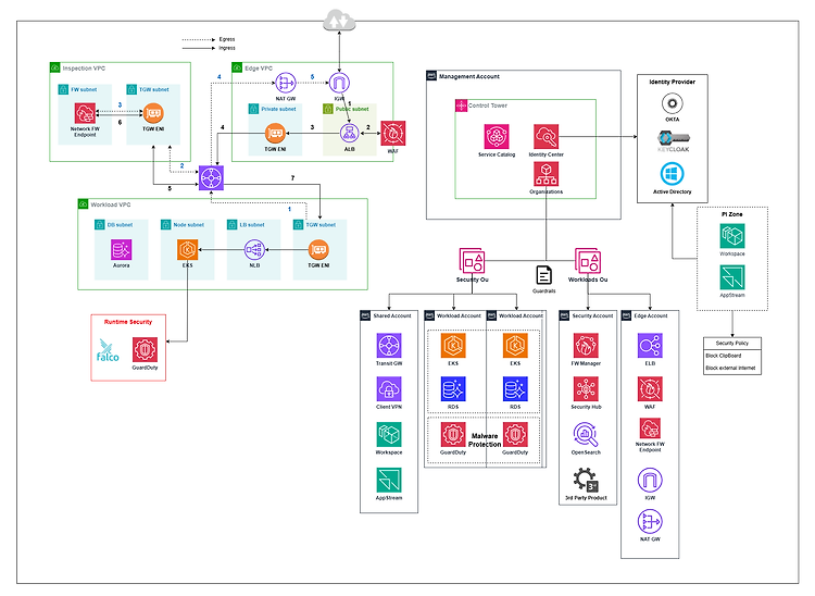 ISMS 인증기준 AWS 클라우드 보안관리 아키텍처