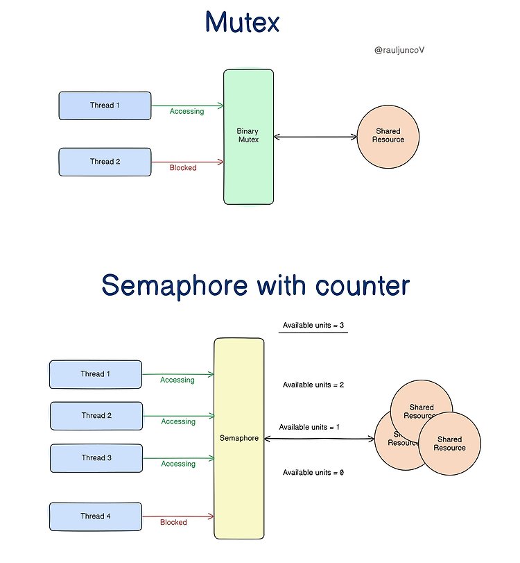 Pintos Prerequisite: Mutex와 Semaphore, Condition Variable