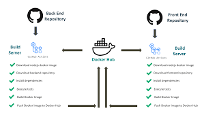 [NestJS] Docker와 Git Actions, EC2를 활용한 CI/CD 환경 구축 - 도커라이징하여 EC2에 배포하기