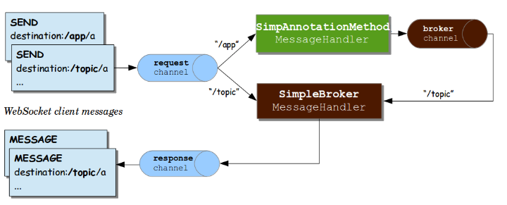 [채팅 서버] Springboot + STOMP를 활용한 채팅 구현