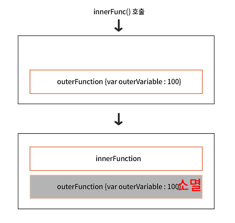 [javascript]클로저 Clousure 가 뭔지 간단하게 알아보기