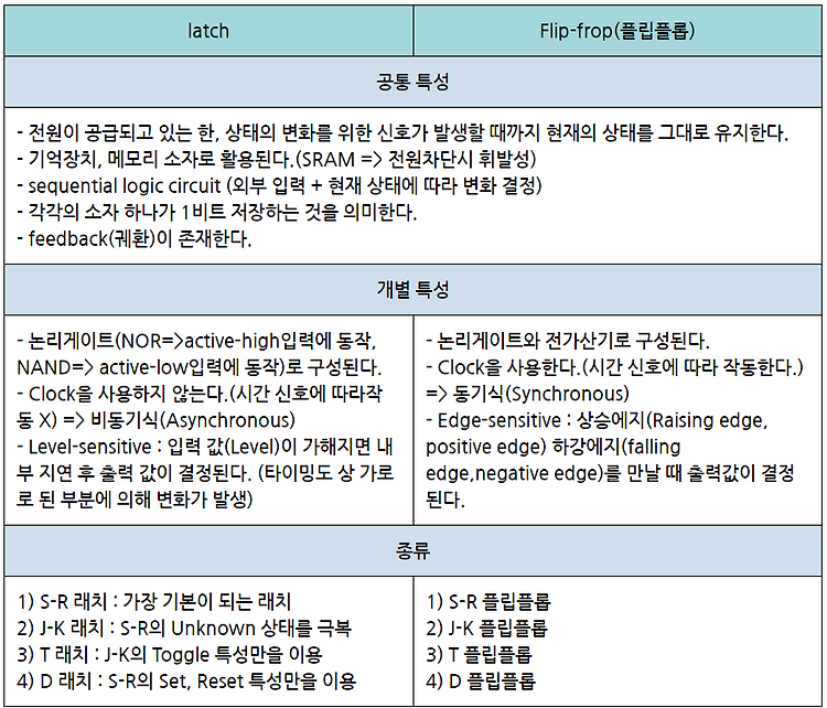 [디지털 공학(19)] Latch(래치)와 Flip-flop(플립플롭)_순서논리회로(1)