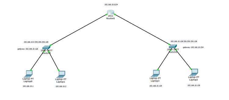 [네트워크] Cisco 패킷 트레이서(Packet Tracer)로 라우터 패킷 분석하기
