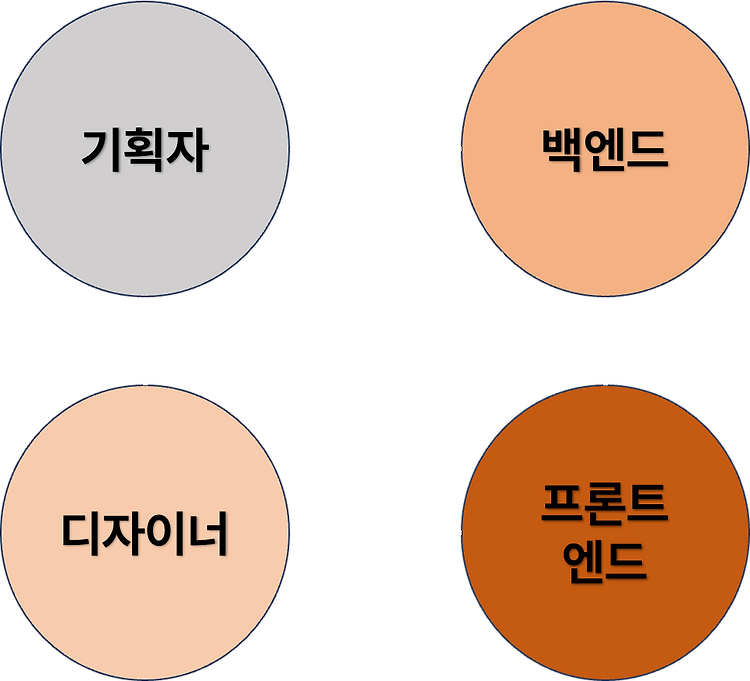 개발자의 이상적인 해커톤 준비 방법