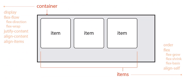 [CSS3] display: flex 정리