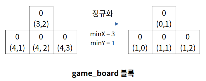 [프로그래머스] 퍼즐 조각 채우기 (Java, BFS, lv3)