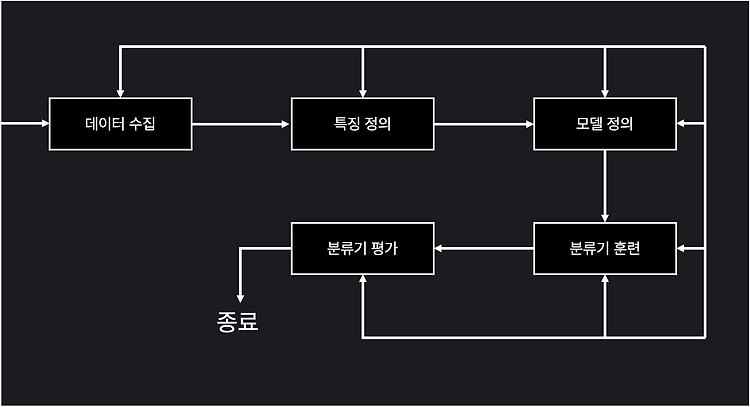 머신러닝과 딥러닝의 차이