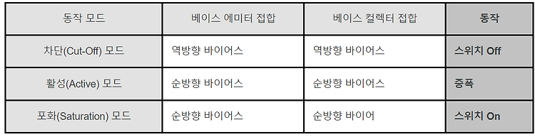 [BJT] BJT 특성 곡선, 출력 곡선 (4)