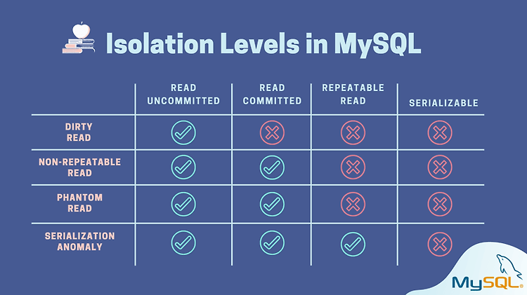 [MySQL] 트랜잭션 격리수준(isolation level)과 이상현상 (with 테스트 코드)