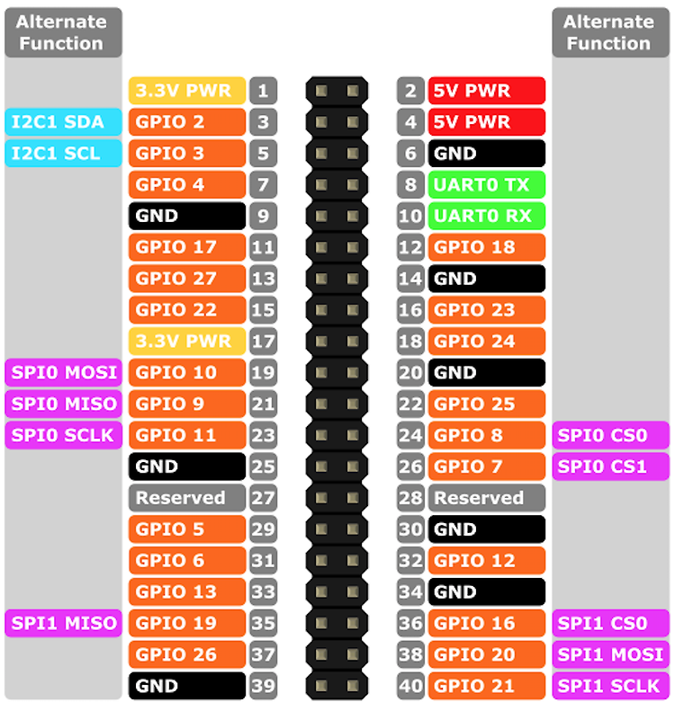 C언어로 Raspberry Pi 3의 GPIO 레지스터 접근하여 LED켜보기