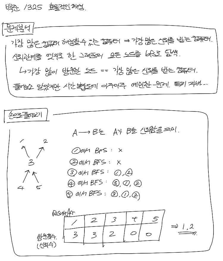 백준_1325 효율적인 해킹 (BFS)