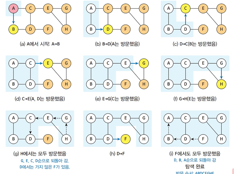 [중급] DFS와 BFS