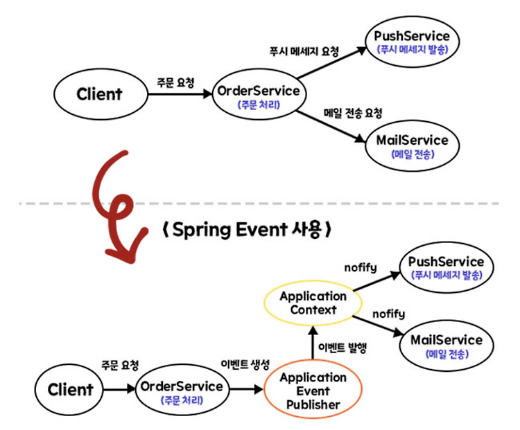 [Spring] 스프링 이벤트, @TransactionalEventListener