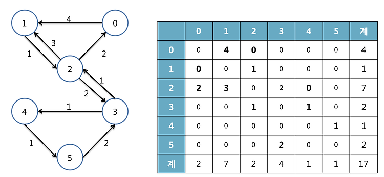 [C언어] graph - 배열 구현편