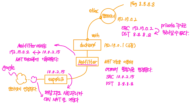 [Docker] Netfilter의 역할