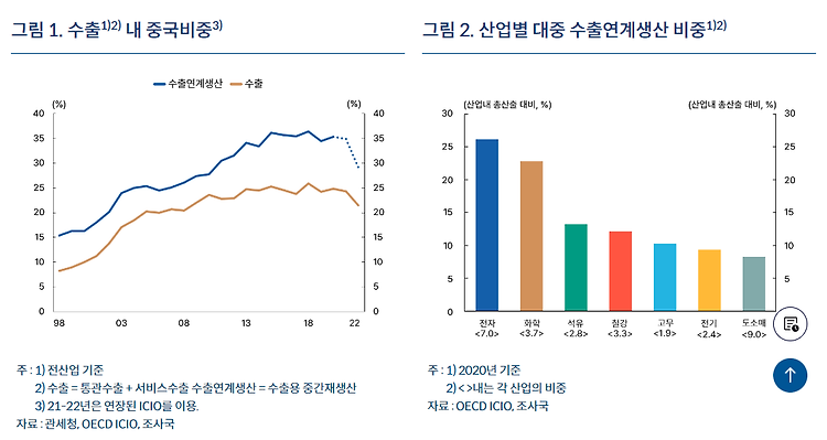 대중국 수출, 공급망 연계성 분석과 그 시사점