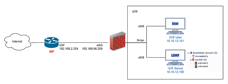 Docker를 활용한 openLDAP 서버구축 방법