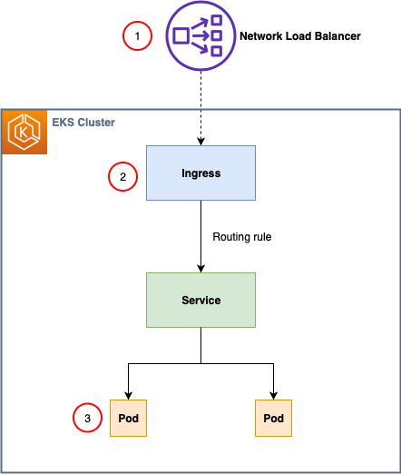 [Kubernetes] EKS에서 로드밸런싱 사용하기 (NLB, ALB)