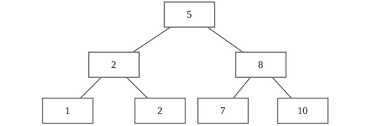 [자료구조] C++ Container Library : Associative Containers - multiset & multimap