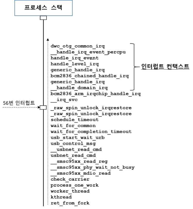 [Arm프로세서] 트러스트존(TrustZone)이란? Arm Linux Kernel Hacks