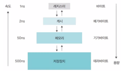 [CS] 메모리란?