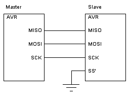 Atmega128 기초 - SPI(Serial Peripheral Interface)