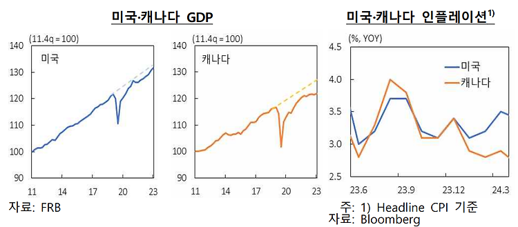 미국과 캐나다 경제 차별화 요인 및 시사점