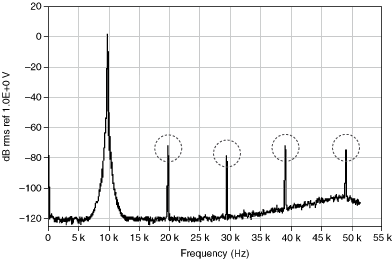 [ RF Theorem ] RF Intermodulation [ RF 혼변조 왜곡 ] (Harmonic, IM3)