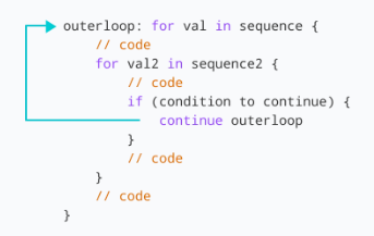 [Swift] continue, fallthrough-switch, where-for, enumerated, zip, indices