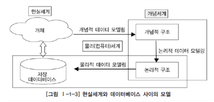 PART1: 데이터 모델링 SECTION 01 데이터 모델링의 이해