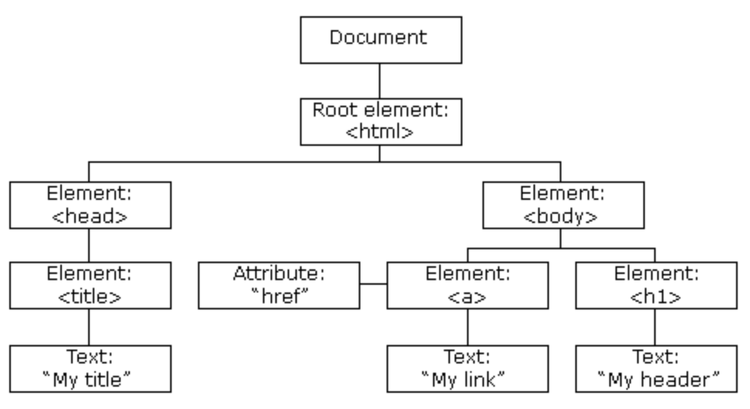 [붉은외계인] Web - JavaScript 문서객체모델(DOM)과 이벤트에 대한 이해