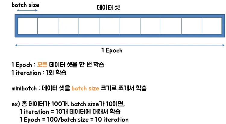 에폭(epoch), 배치 사이즈(batch size), 반복(iteration) 개념 정리