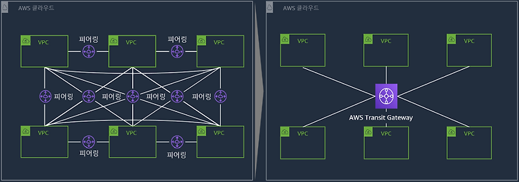 [AWS] Transit Gateway란 ?