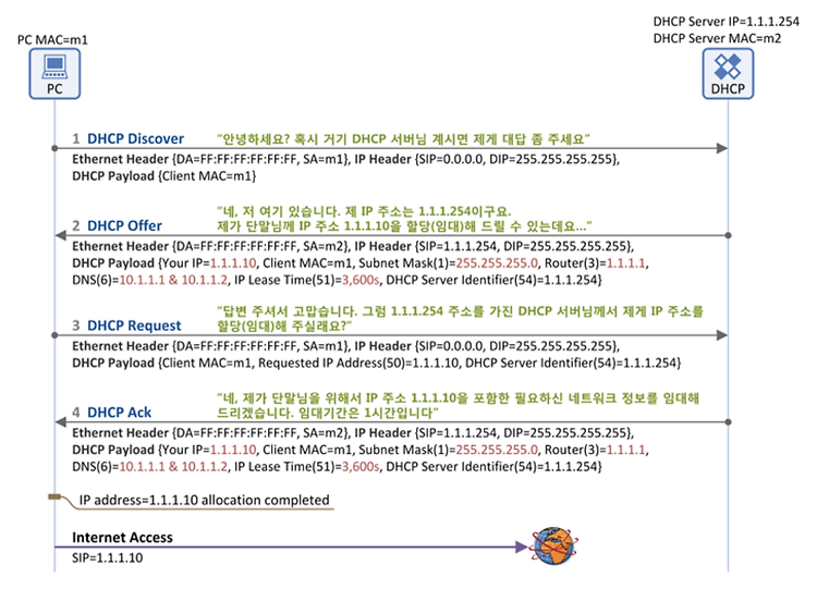 [네트워크] DHCP(Dynamic Host Configuration Protocol) 동작 흐름