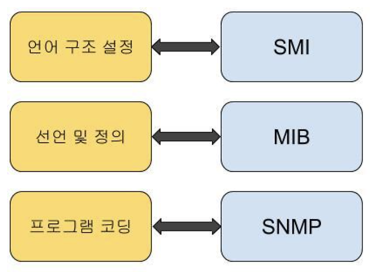 [Network] SNMP(Simple Network Management Protocol) 란?