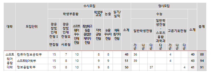 2024년도 광운대학교 소프트웨어 융합대학 입학전형