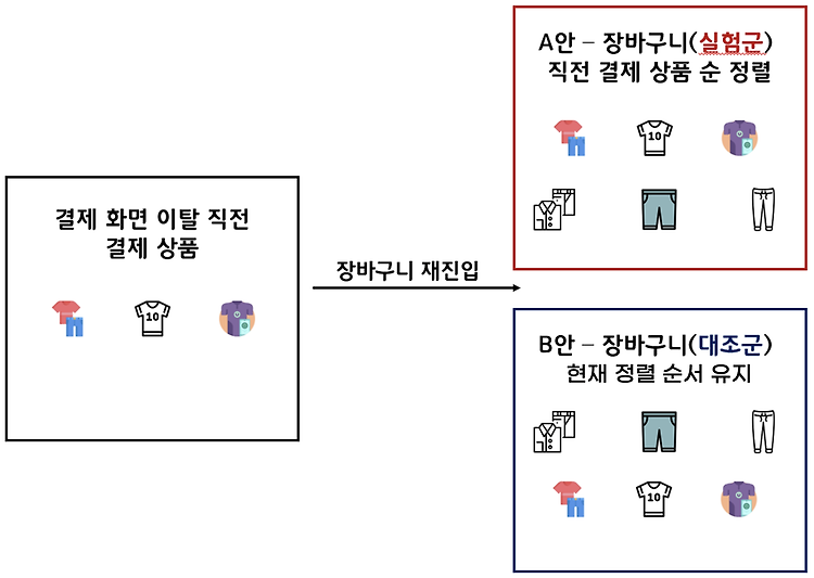 [데이터로 생각해보기] 무신사! 결제 직전까지 갔던 상품 목록은 따로 남겨주면 안될까?