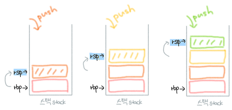 Stack Frame