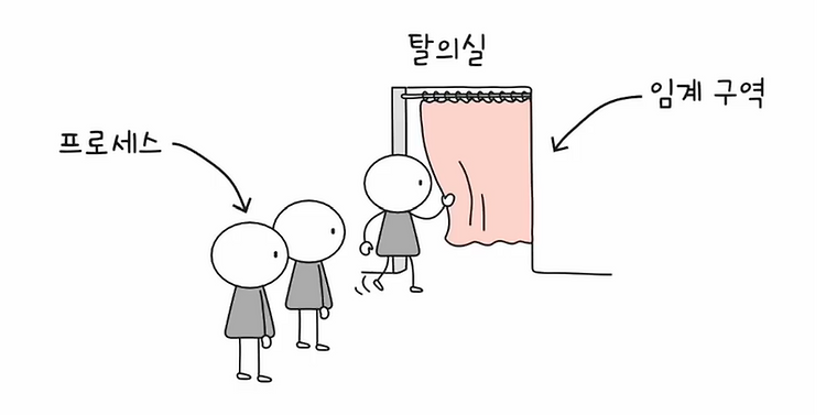 [운영체제] Synchronization Tools(공룡책 스터디 정리)