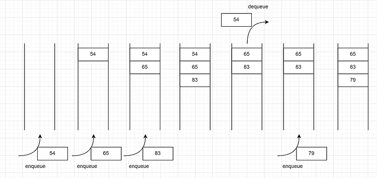 [JAVA] 큐(Queue) / 링 버퍼(Ring Buffer) / 데크(Deque)
