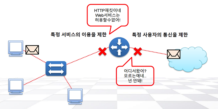 [네트워크] ACL(Access Control List)의 목적 및 기능 알아보기